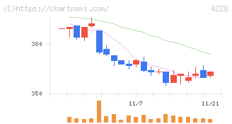 積水化成品工業(4228)の日足チャート