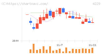 群栄化学工業(4229)の日足チャート
