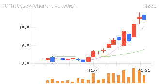 ウルトラファブリックス・ホールディングス(4235)の日足チャート