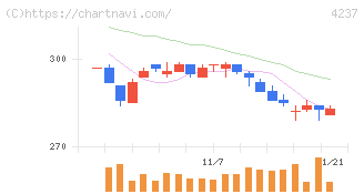 フジプレアム(4237)の日足チャート