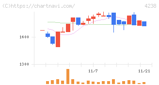 ミライアル(4238)の日足チャート