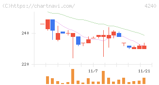 クラスターテクノロジー(4240)の日足チャート