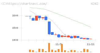 タカギセイコー(4242)の日足チャート