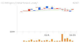 ポバール興業(4247)の日足チャート