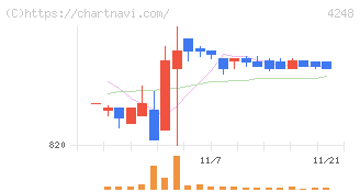 竹本容器(4248)の日足チャート