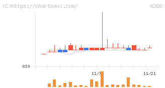 エッジテクノロジー(4268)の日足チャート