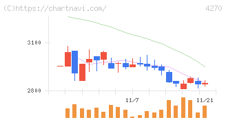 ＢｅｅＸ(4270)の日足チャート