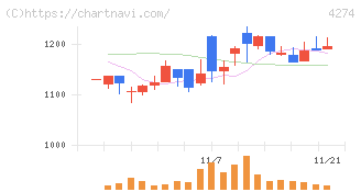 細谷火工(4274)の日足チャート
