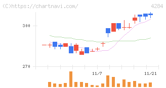 ソルクシーズ(4284)の日足チャート