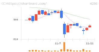 ＣＬホールディングス(4286)の日足チャート