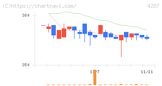 ジャストプランニング(4287)の日足チャート