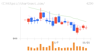 プレステージ・インターナショナル(4290)の日足チャート