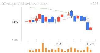 プロトコーポレーション(4298)の日足チャート