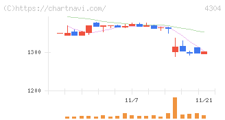 Ｅストアー(4304)の日足チャート