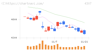 野村総合研究所(4307)の日足チャート