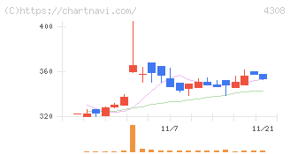 Ｊストリーム(4308)の日足チャート