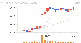 ドリームインキュベータ(4310)の日足チャート