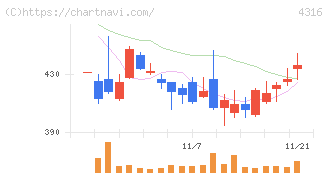 ビーマップ(4316)の日足チャート