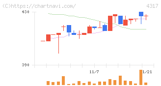 レイ(4317)の日足チャート