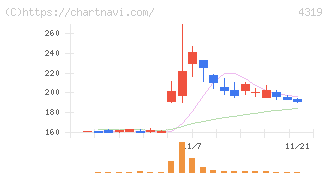 ＴＡＣ(4319)の日足チャート