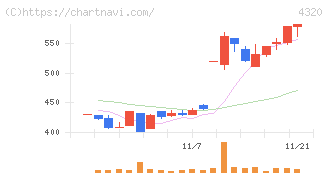 ＣＥホールディングス(4320)の日足チャート