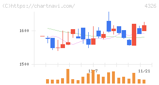インテージホールディングス(4326)の日足チャート