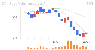テイクアンドギヴ・ニーズ(4331)の日足チャート