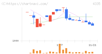 アイ・ピー・エス(4335)の日足チャート
