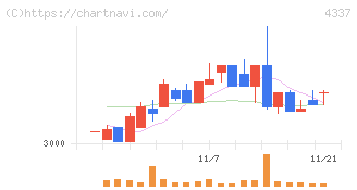 ぴあ(4337)の日足チャート