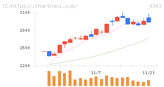 イオンファンタジー(4343)の日足チャート