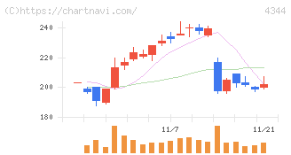 ソースネクスト(4344)の日足チャート