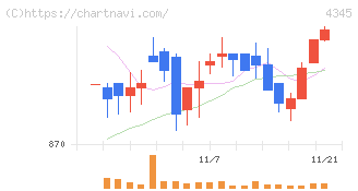 シーティーエス(4345)の日足チャート
