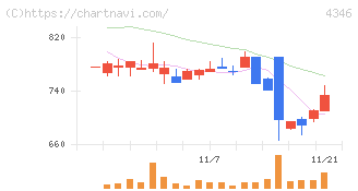 ＮＥＸＹＺ．Ｇｒｏｕｐ(4346)の日足チャート