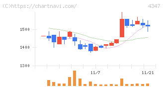ブロードメディア(4347)の日足チャート