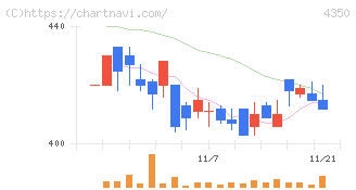 メディカルシステムネットワーク(4350)の日足チャート