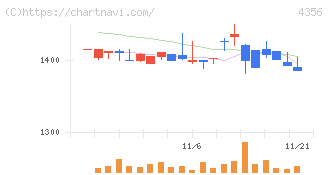 応用技術(4356)の日足チャート