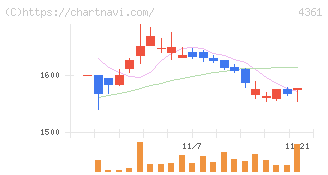川口化学工業(4361)の日足チャート