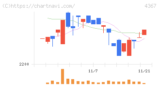 広栄化学(4367)の日足チャート