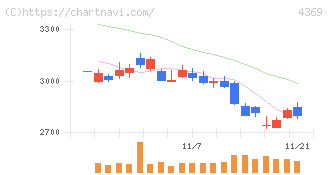 トリケミカル研究所(4369)の日足チャート