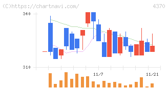 モビルス(4370)の日足チャート