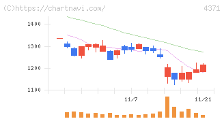 コアコンセプト・テクノロジー(4371)の日足チャート