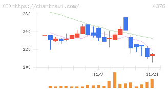 くふうカンパニー(4376)の日足チャート