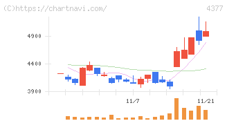 ワンキャリア(4377)の日足チャート