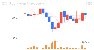 Ｍマート(4380)の日足チャート