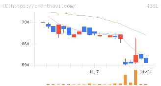 ビープラッツ(4381)の日足チャート