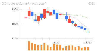 ラクスル(4384)の日足チャート