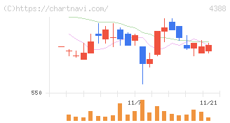 エーアイ(4388)の日足チャート