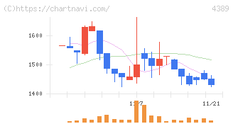 プロパティデータバンク(4389)の日足チャート