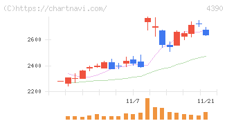 アイ・ピー・エス(4390)の日足チャート