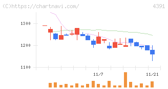 ロジザード(4391)の日足チャート